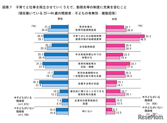 子育てと仕事を両立させていくうえで、勤務先等の制度に充実を望むこと