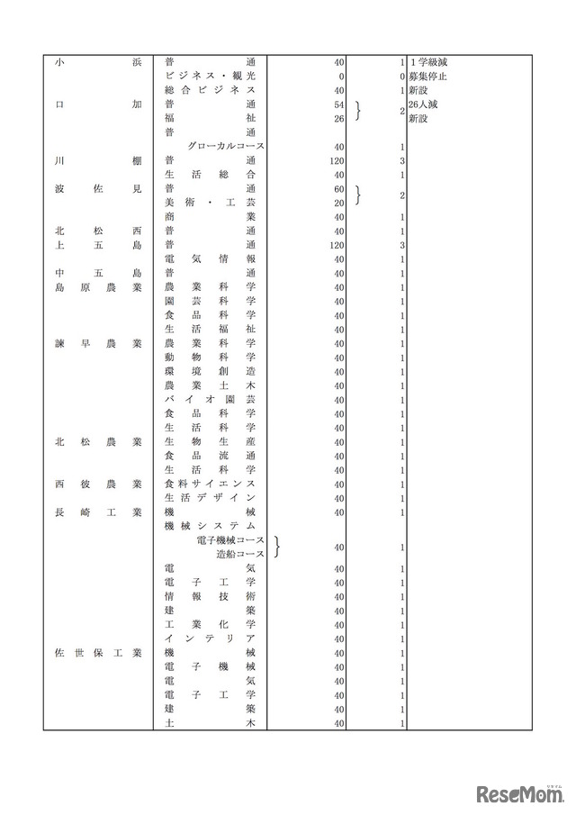 長崎県 平成31年度公立高等学校・県立中学校生徒募集定員（公立高等学校・全日制の課程）