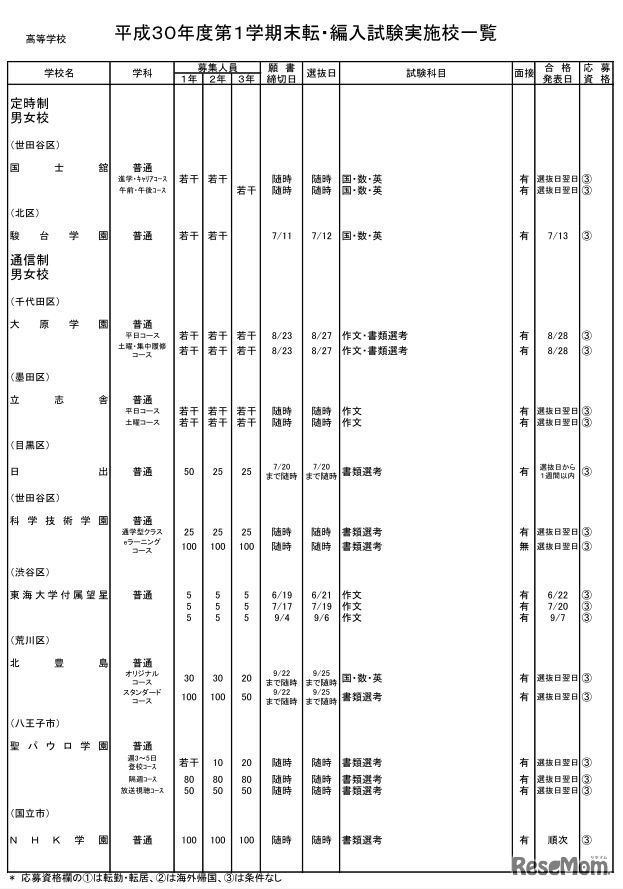 私立高校（定時制・通信制）