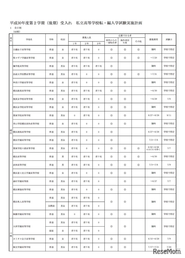 全日制高校