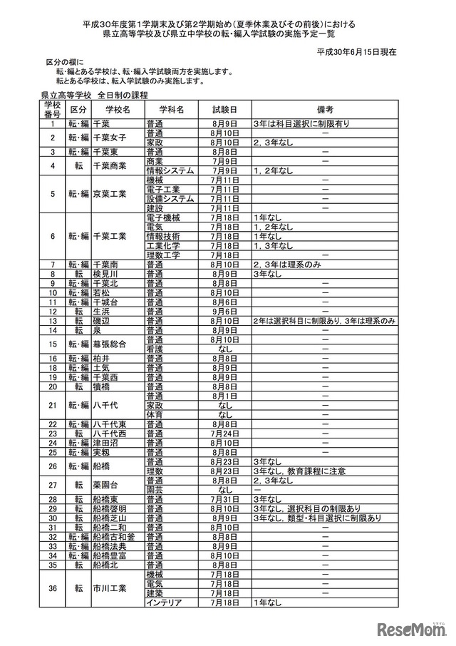 千葉県　平成30年度（2018年度）第1学期末および第2学期始め（夏季休業およびその前後）における県立高等学校の転・編入学試験の実施予定（全日制）