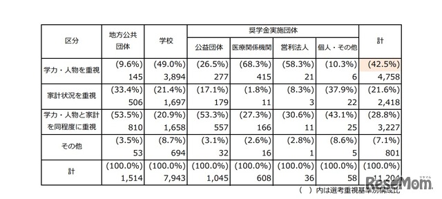 奨学生選考重視基準