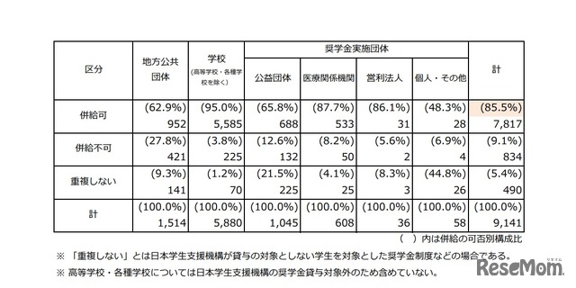 日本学生支援機構との併給可否