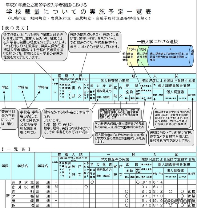 平成31年度公立高等学校入学者選抜における学校裁量についての実施予定一覧表（一部）