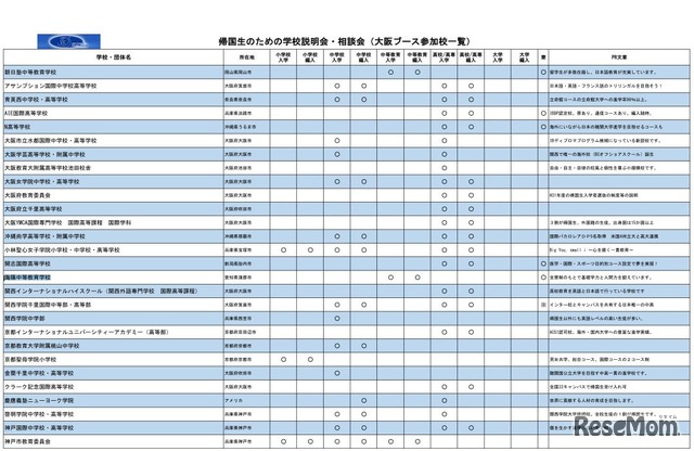 帰国生のための学校説明会・相談会（大阪会場の参加校一覧）