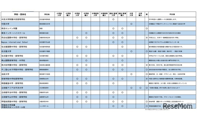 帰国生のための学校説明会・相談会（名古屋会場の参加校一覧）
