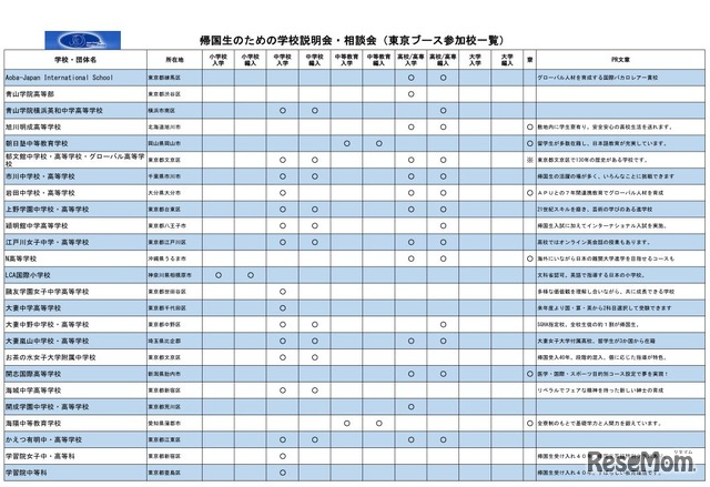 帰国生のための学校説明会・相談会（東京会場の参加校一覧）