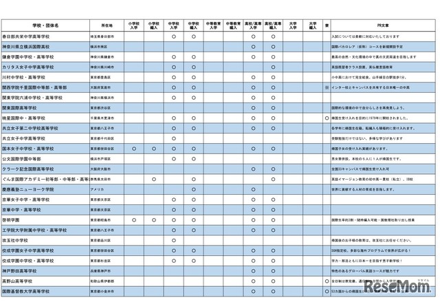 帰国生のための学校説明会・相談会（東京会場の参加校一覧）