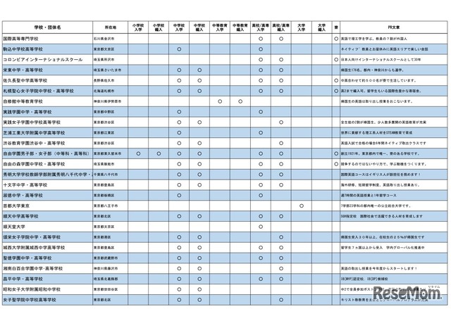 帰国生のための学校説明会・相談会（東京会場の参加校一覧）