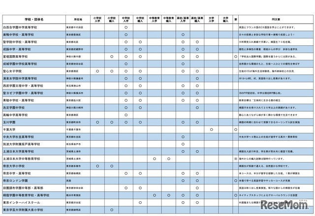 帰国生のための学校説明会・相談会（東京会場の参加校一覧）