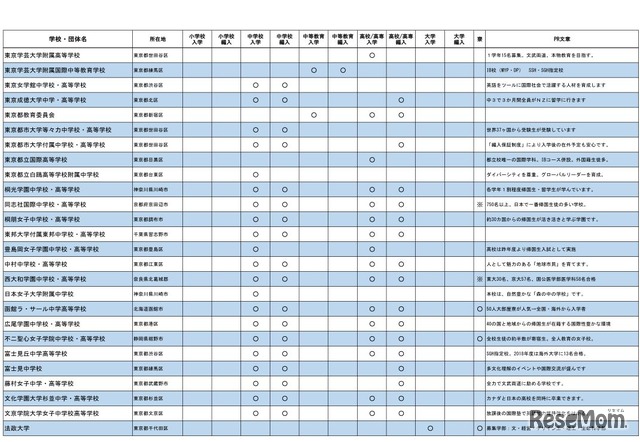 帰国生のための学校説明会・相談会（東京会場の参加校一覧）