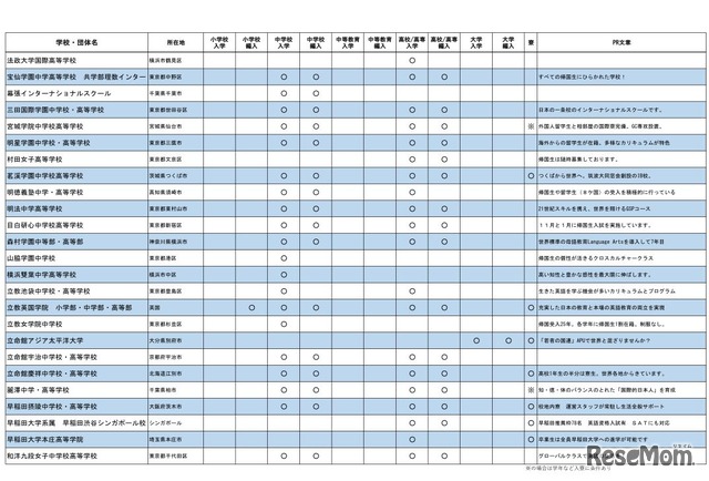 帰国生のための学校説明会・相談会（東京会場の参加校一覧）