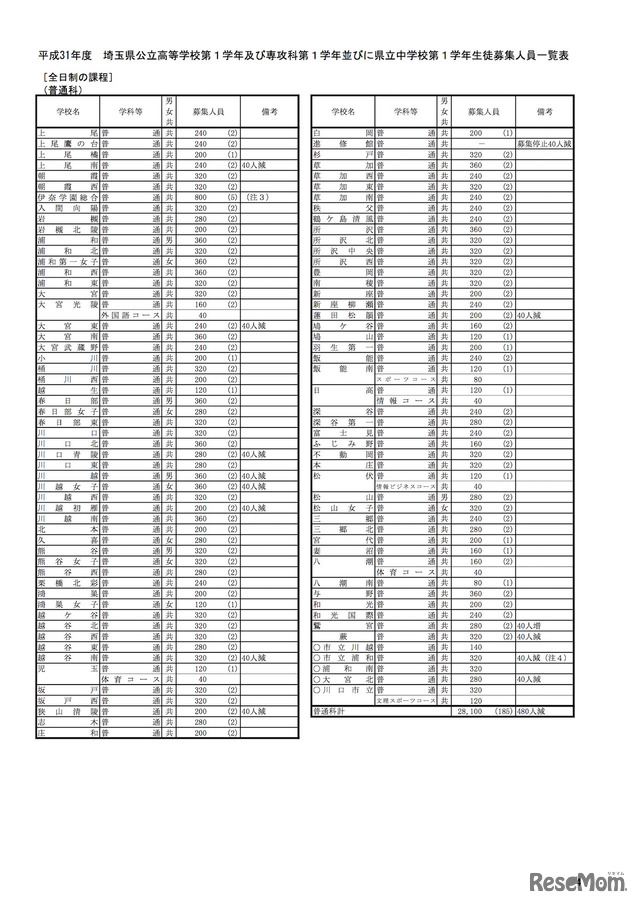 平成31年度（2019年度）埼玉県公立高等学校の生徒募集人員一覧表　全日制の課程