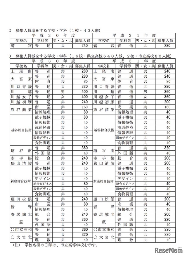 平成31年度（2019年度）埼玉県公立高等学校の生徒募集人員　全日制課程の募集人員増をする学校・学科および募集人員減をする学校・学科