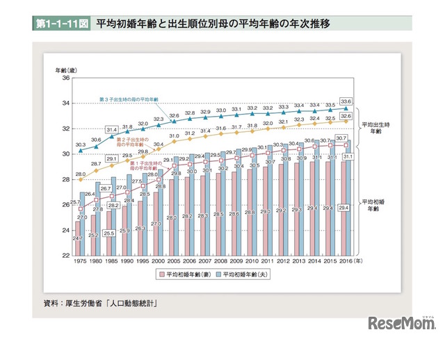 平均初婚年齢と出生順位別母の平均年齢の年次推移