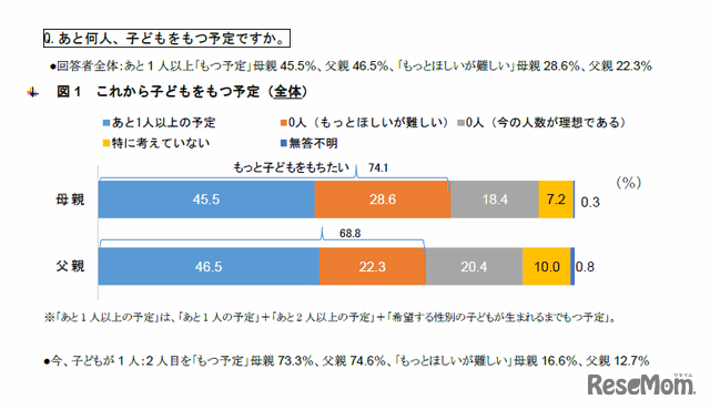 あと何人、子どもをもつ予定ですか