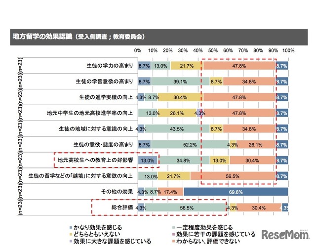 地方留学の効果認識（受入れ側調査：教育委員会）