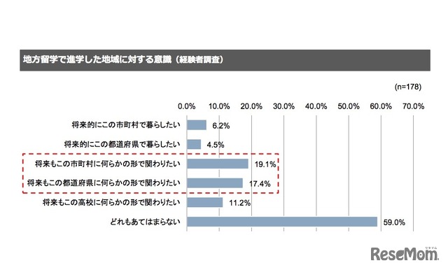 地方留学で進学した地域に対する意識（経験者調査）