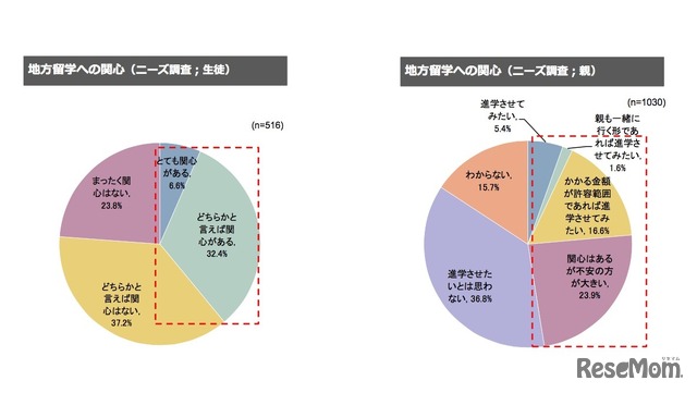 地方留学への関心（ニーズ調査：左／生徒、右／保護者)