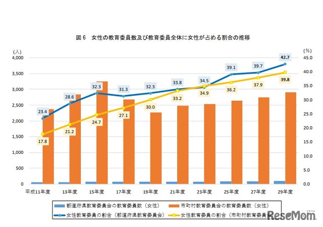 女性の教育委員数および教育委員全体に女性が占める割合の推移