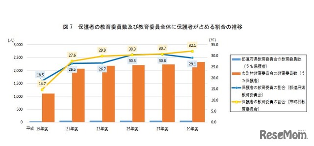 保護者の教育委員数および教育委員全体に保護者が占める割合の推移