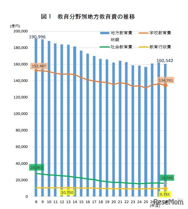 教育分野別地方教育費の推移