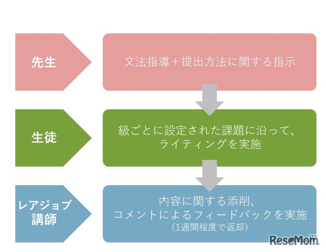 レアジョブライティング添削サービス＜英検対策＞　プログラムの流れ