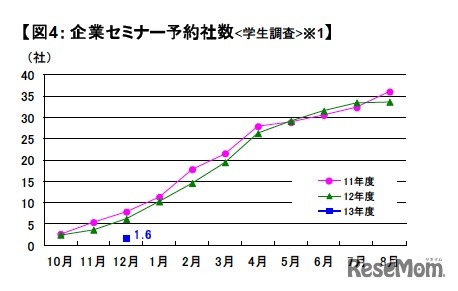 企業セミナー予約社数（学生調査）