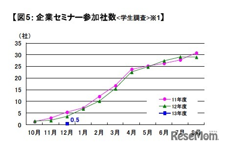 企業セミナー参加社数（学生調査）