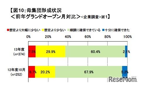 前年グランドオープン月対比（企業調査）