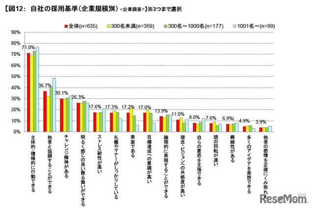 自社の採用基準／企業規模別（企業調査）