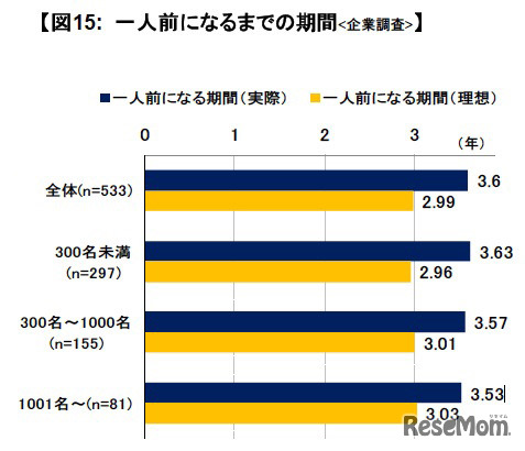 一人前になるまでの期間（企業調査）