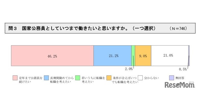 国家公務員としていつまで働きたいか