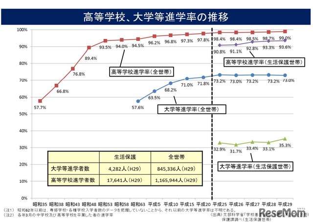 高等学校、大学等進学率の推移