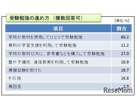 受験勉強の進め方