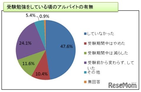 受験勉強をしているころのアルバイトの有無