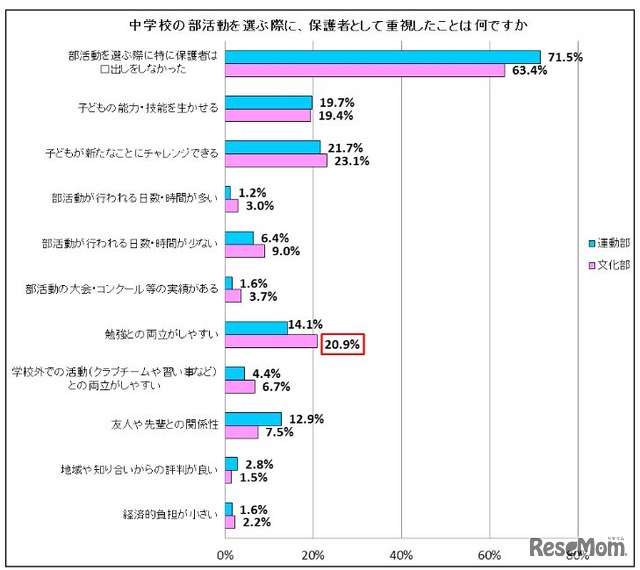 中学校の部活動を選ぶ際、保護者として重視したこと