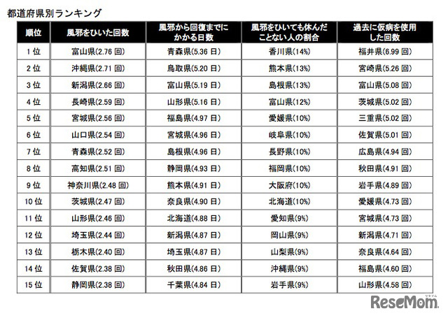 都道府県別ランキンク