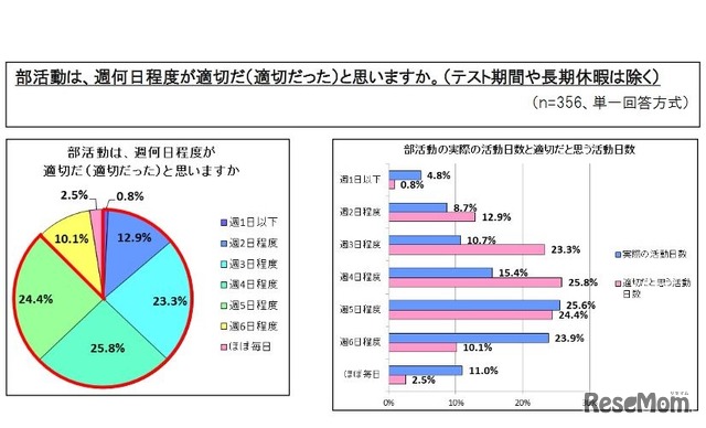 保護者が適切だと思う部活動の活動日数