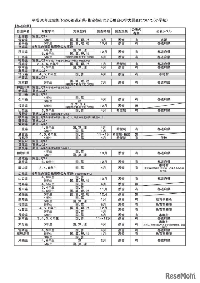 平成30年度実施予定の都道府県・指定都市による独自の学力調査について（小学校）