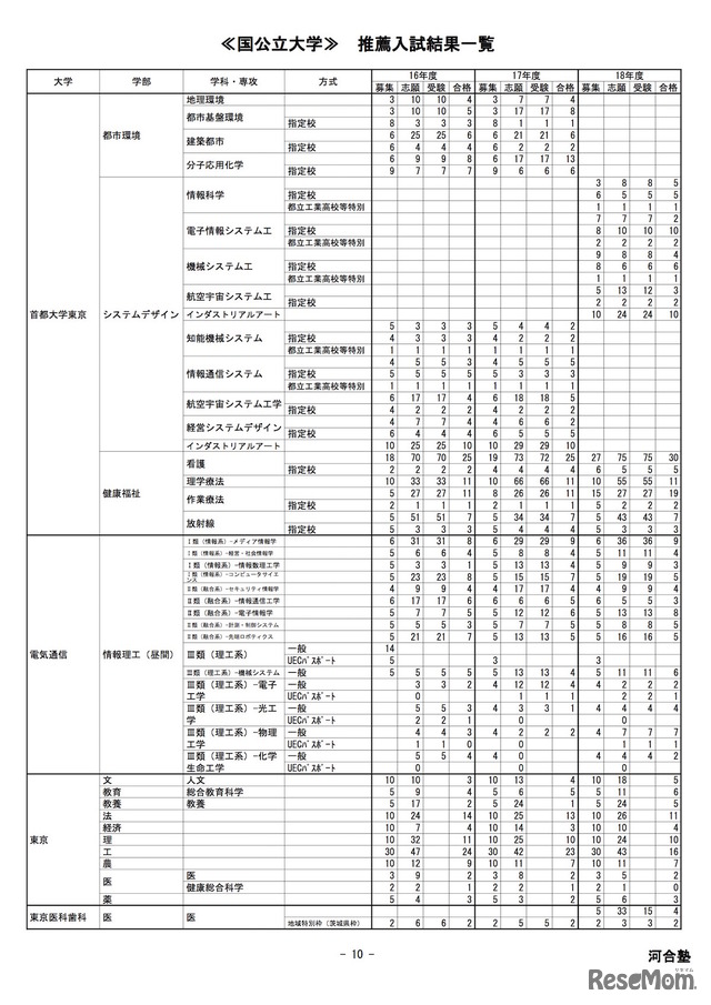 大学受験 河合塾 推薦 Ao入試結果 16 18年度データ掲載 2枚目の写真 画像 リセマム