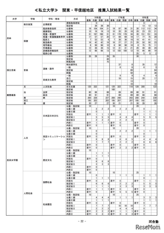 河合塾「私立大学（関東・甲信越地区）推薦入試結果一覧」慶應義塾大学