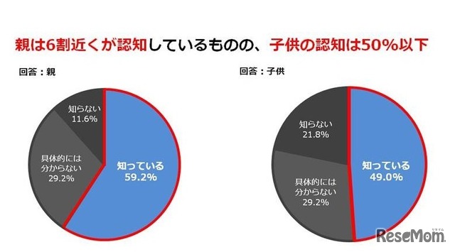 2020年度に大学入試改革により入試が変わる（センター試験廃止など）ことを知っているか？