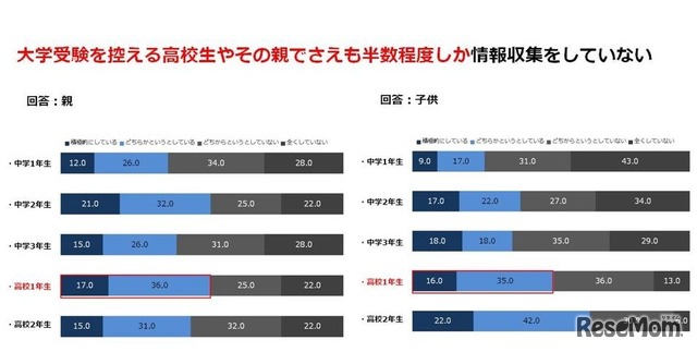 大学入試や高校・大学進学について情報収集をしているか？（学年別）