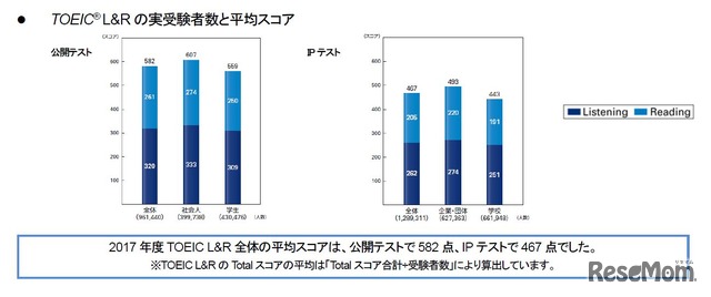 TOEIC L＆Rの実受験者数と平均スコア