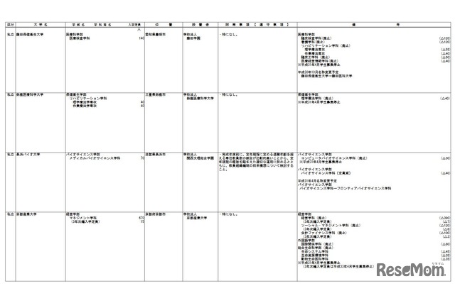 大学の学部の学科設置