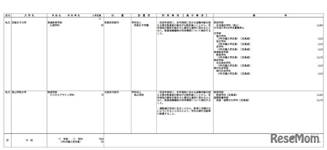 大学の学部の学科設置