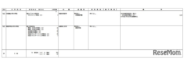 大学院の研究科の専攻設置または課程変更