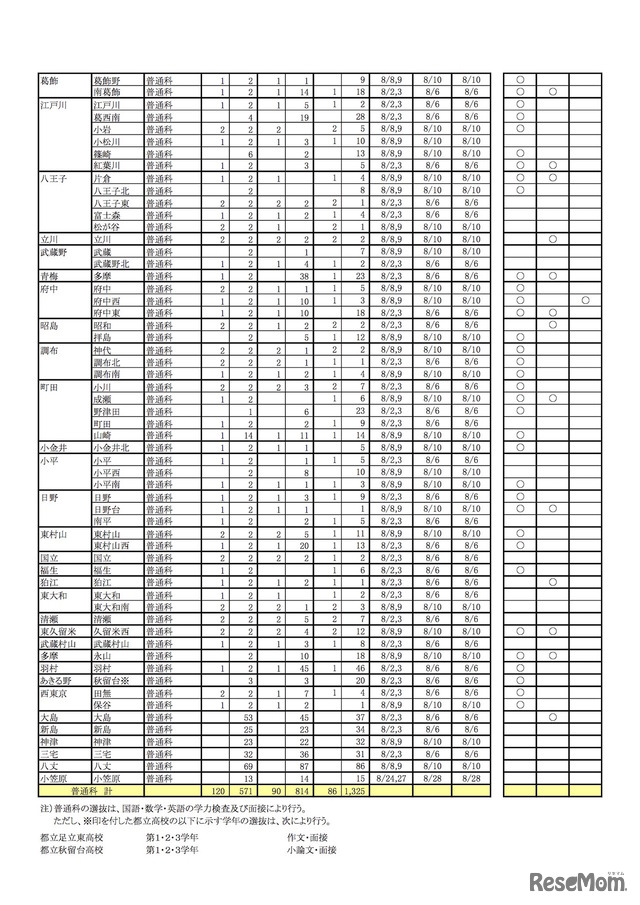 東京都立高等学校　平成30年度第2学期転学・編入学募集 全日制課程（普通科）