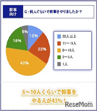 同窓会開催の何が一番大変でしたか